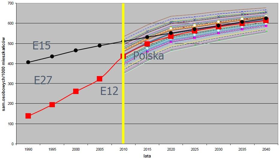 analizami Krajowego Obserwatorium Terytorialnego dynamika wzrostu współczynnika zmotoryzowania społeczeństwa polskiego będzie się zmniejszać.