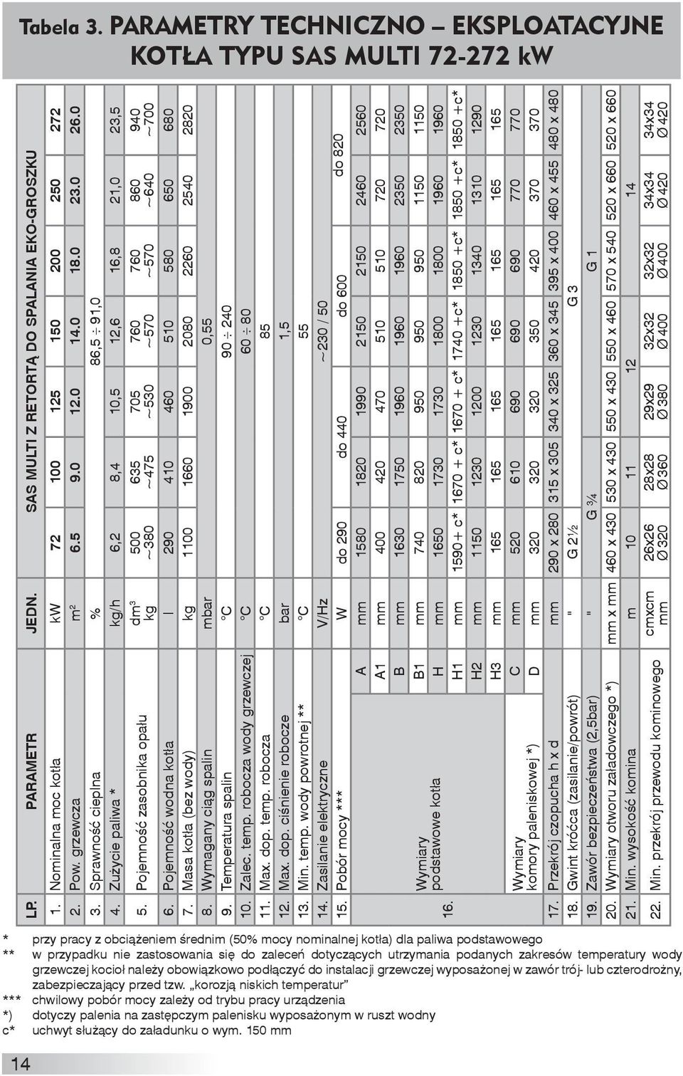 Pojemność wodna kotła l 290 410 460 510 580 650 680 7. Masa kotła (bez wody) kg 1100 1660 1900 2080 2260 2540 2820 8. Wymagany ciąg spalin mbar 0,55 9. Temperatura spalin C 90 240 10. Zalec. temp.