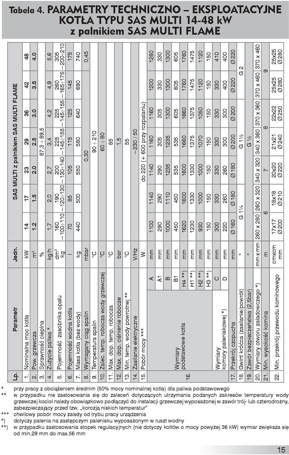 Pojemność zasobnika opału dm 3 kg 160 ~100 110 190 ~120 130 200 ~130 140 225 ~145 155 225 ~145 155 260 ~165 175 6. Pojemność wodna kotła l 70 85 105 115 125 145 175 7.