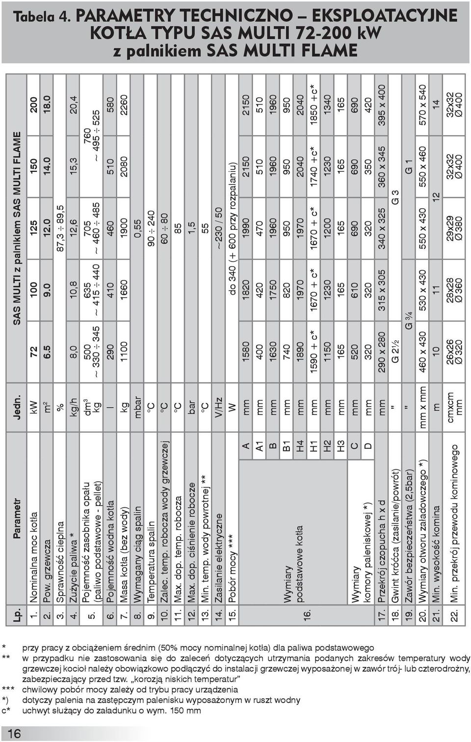 Pojemność zasobnika opału (paliwo podstawowe - pellet) dm 3 kg 500 ~ 330 345 635 ~ 415 440 705 ~ 460 485 760 ~ 495 525 6. Pojemność wodna kotła l 290 410 460 510 580 7.