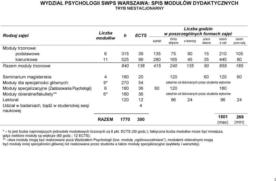 od dokonanych przez studenta wyborów Moduły specjalizacyjne (Zastosowania ) 6 180 36 60 120 180 Moduły obieralne/fakultety** 6* 180 36 zależnie od dokonanych przez studenta wyborów Lektorat 120 12 96