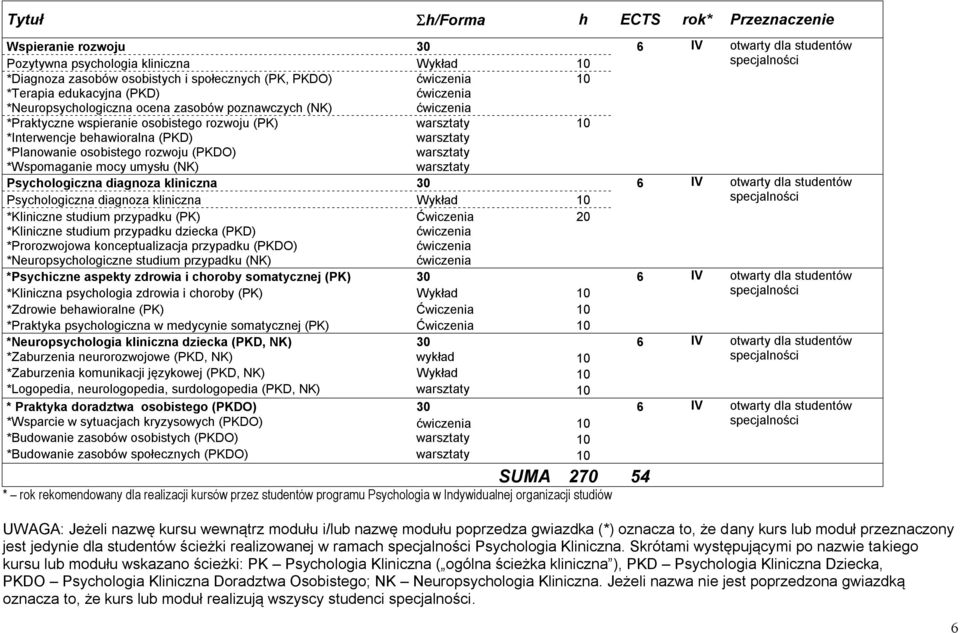 mocy umysłu (NK) Psychologiczna diagnoza kliniczna 30 6 IV otwarty dla studentów Psychologiczna diagnoza kliniczna Wykład *Kliniczne studium przypadku (PK) Ćwiczenia 20 *Kliniczne studium przypadku