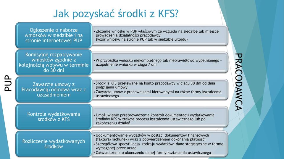 stronie PUP lub w siedzibie urzędu) Komisyjne rozpatrywanie wniosków zgodnie z kolejnością wpływu w terminie do 30 dni Zawarcie umowy z Pracodawcą/odmowa wraz z uzasadnieniem Kontrola wydatkowania