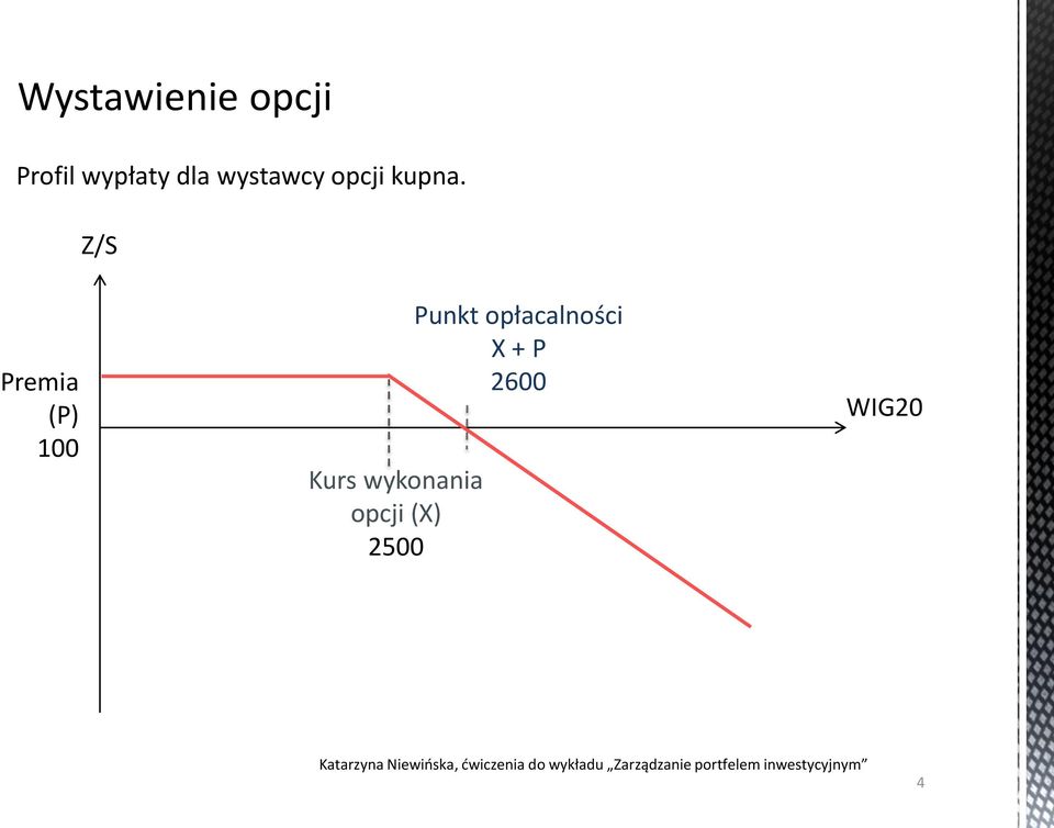 Z/S Premia (P) 100 Kurs wykonania