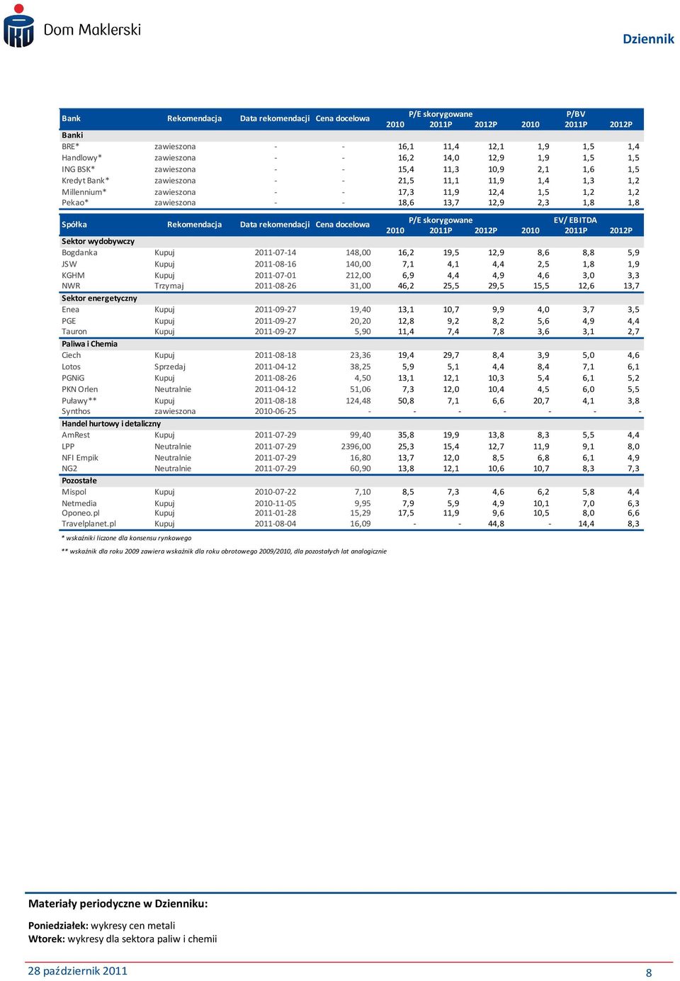 12,9 2,3 1,8 1,8 Spółka Rekomendacja Data rekomendacji Cena doceowa P/E skorygowane EV/ EBITDA 2010 2011P 2012P 2010 2011P 2012P Sektor wydobywczy Bogdanka Kupuj 2011-07-14 148,00 16,2 19,5 12,9 8,6