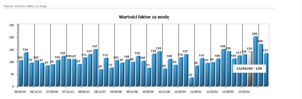 Rys. 3.15 Przykładowy widok zakładki Wykres Aby prześledzić wykres zużyć należy wybrać licznik poprzez kliknięcie na lupę. Wyświetla się Wykres zużyć na wybranym liczniku (rys. 3.16). Rys. 3.16 Przykładowy wykres zużyć na wybranym liczniku dostępny w zakładce Wykres Poniżej, w postaci wykresu kolumnowego, umieszczono wartości faktur za wodę (rys.