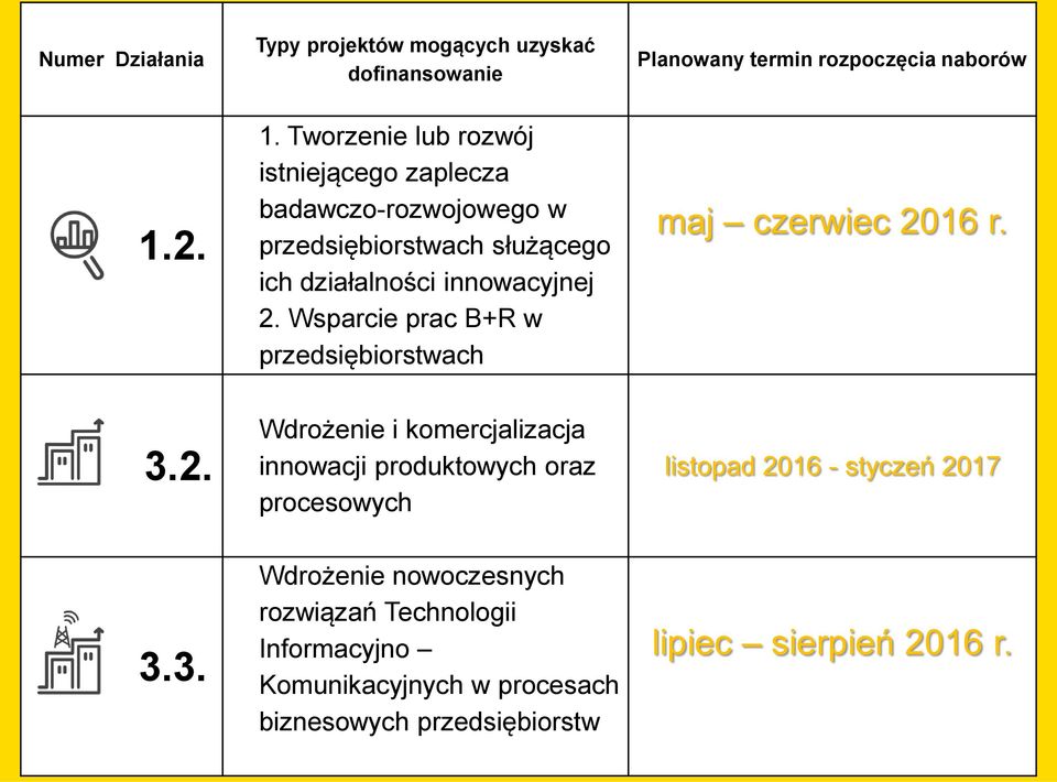 Tworzenie lub rozwój istniejącego zaplecza badawczo-rozwojowego w przedsiębiorstwach służącego ich działalności innowacyjnej 2.