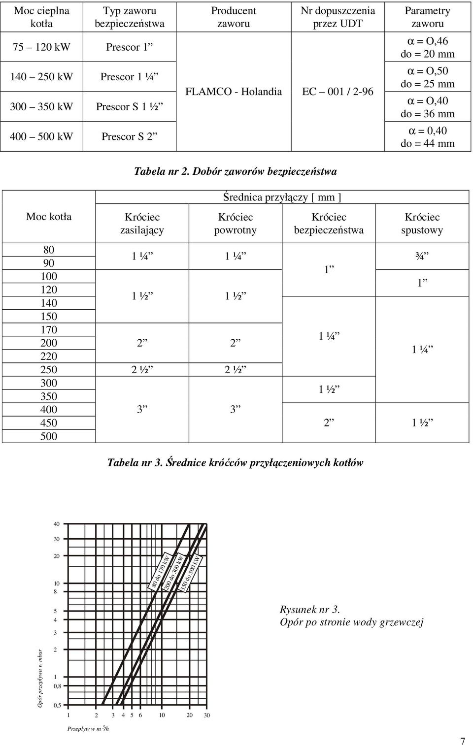 Dobór zaworów bezpieczeństwa Króciec zasilający Średnica przyłączy [ mm ] Króciec powrotny Króciec bezpieczeństwa Króciec spustowy 80 1 ¼ 1 ¼ ¾ 90 1 100 1 120 1 ½ 1 ½ 140 150 170 1 ¼ 200 2 2 1 ¼ 220