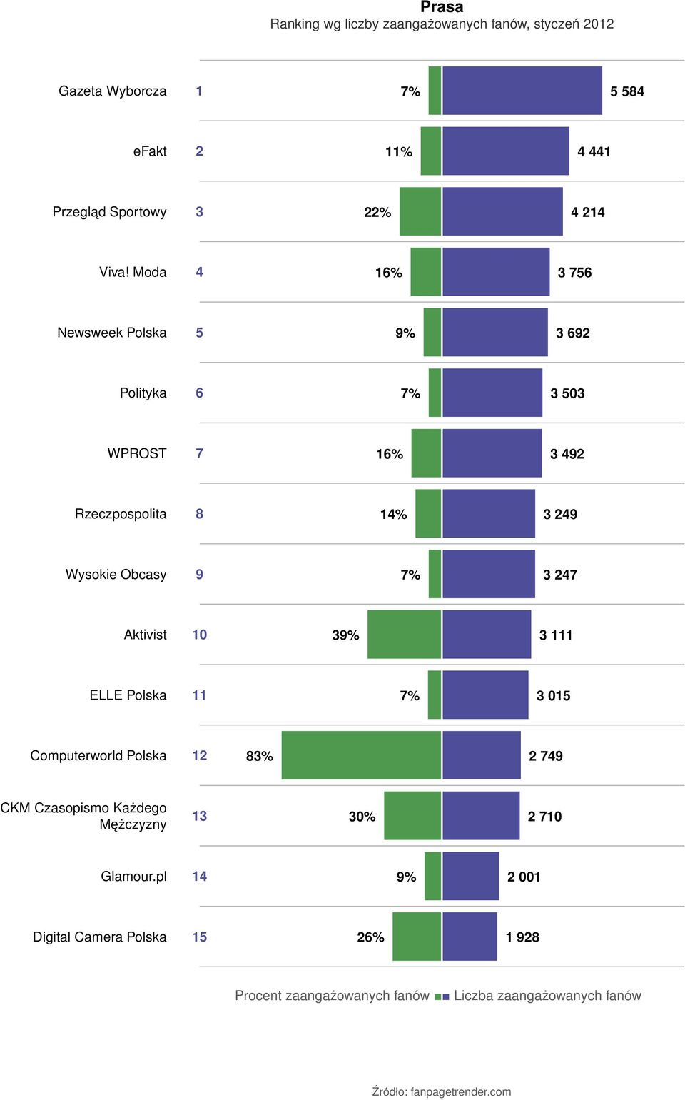 3 247 Aktivist 10 39% 3 111 ELLE Polska 11 7% 3 015 Computerworld Polska 12 83% 2 749 CKM Czasopismo Każdego Mężczyzny 13 30% 2 710