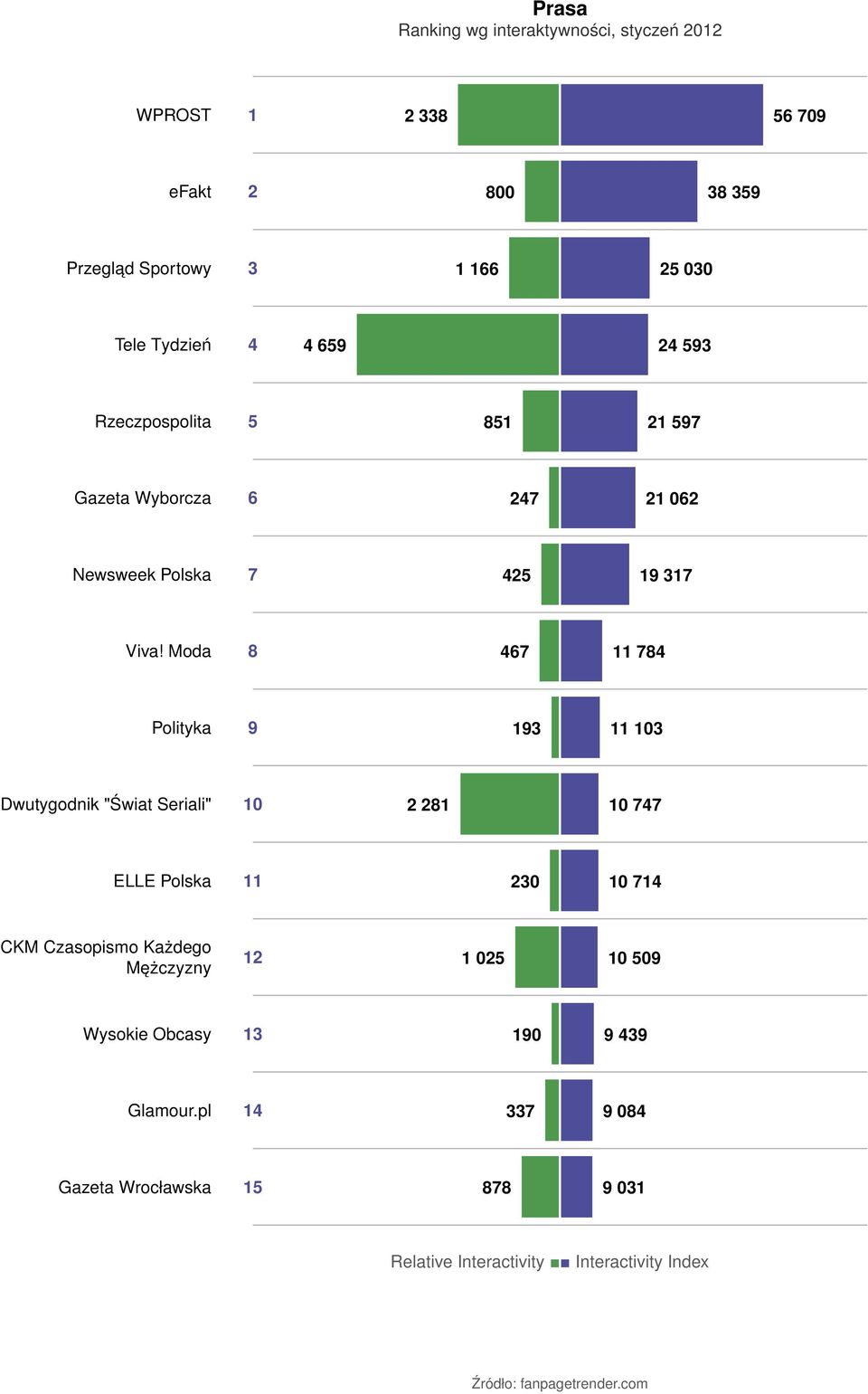 Moda 8 467 11 784 Polityka 9 193 11 103 Dwutygodnik "Świat Seriali" 10 2 281 10 747 ELLE Polska 11 230 10 714 CKM Czasopismo Każdego