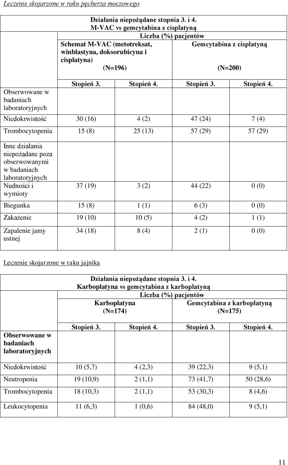 Stopień 3. Stopień 4.