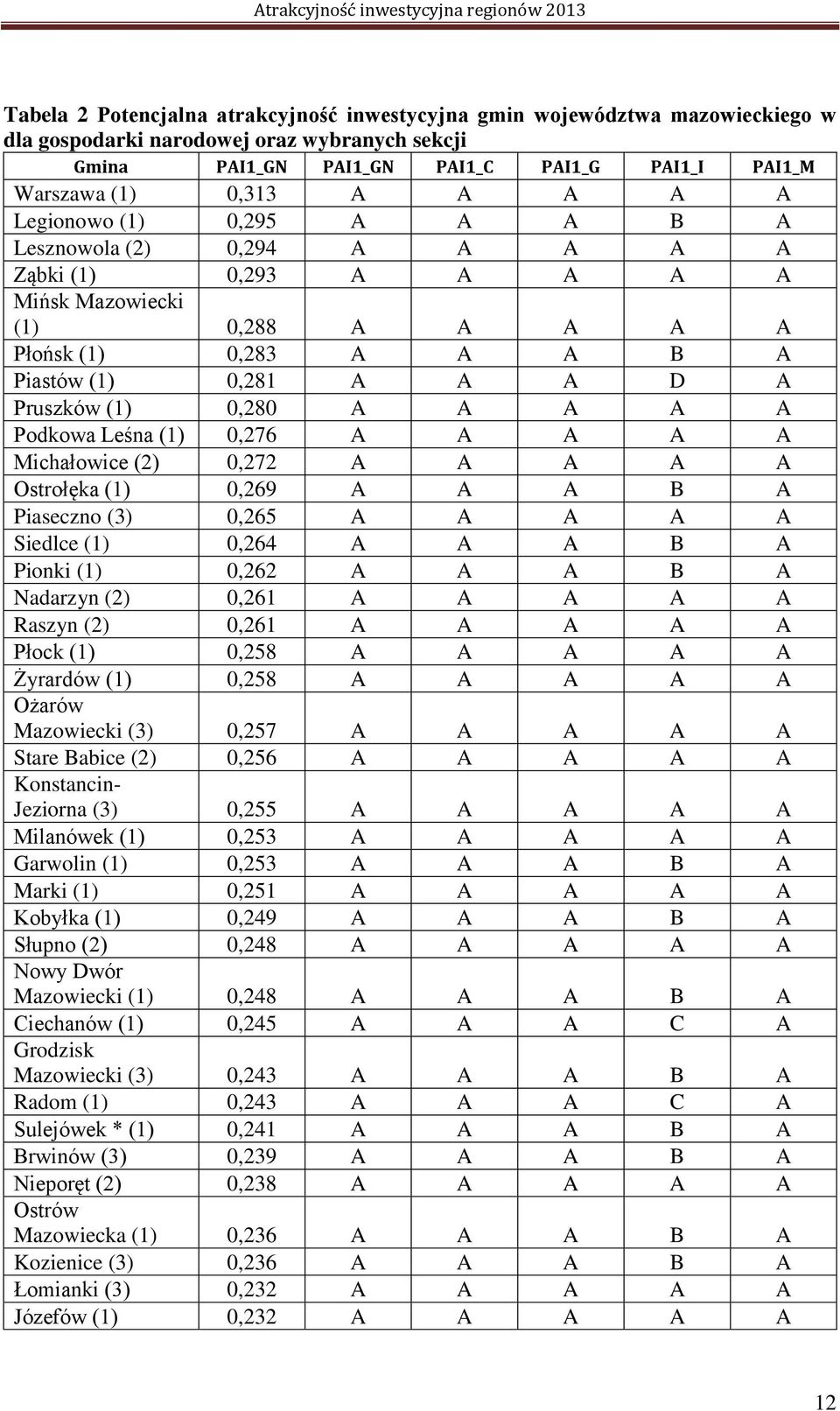 0,280 A A A A A Podkowa Leśna (1) 0,276 A A A A A Michałowice (2) 0,272 A A A A A Ostrołęka (1) 0,269 A A A B A Piaseczno (3) 0,265 A A A A A Siedlce (1) 0,264 A A A B A Pionki (1) 0,262 A A A B A