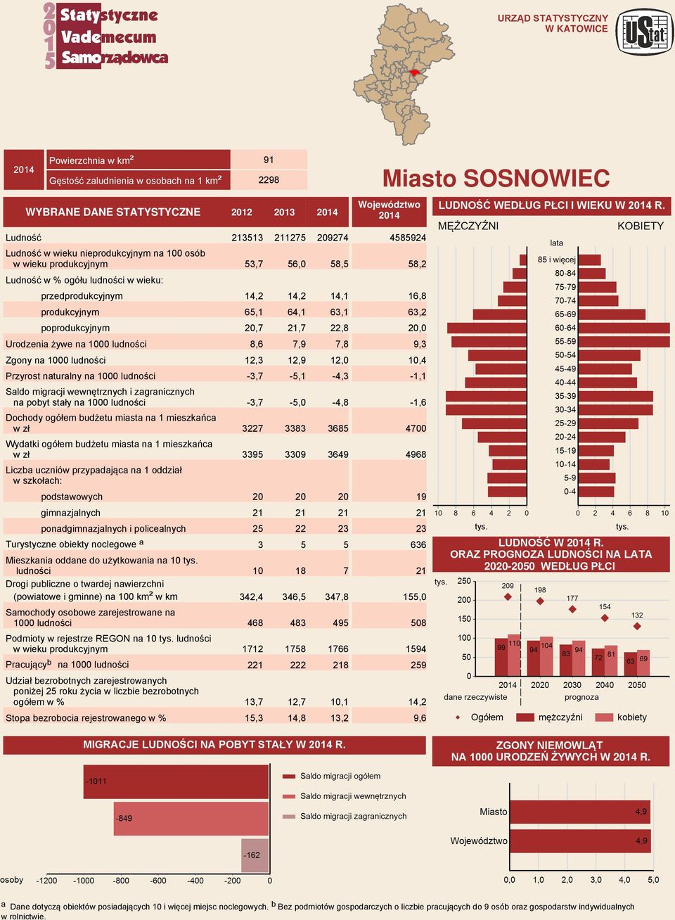 LudnoБ0Ф2Б0М4 213513 211275 209274 LudnoБ0Ф2Б0М4 w wieku nieprodukcyjnym na 100 os Ѓb w wieku produkcyjnym 53,7 56,0 58,5 LudnoБ0Ф2Б0М4 w wieku: przedprodukcyjnym 14,2 14,2 14,1 produkcyjnym 65,1