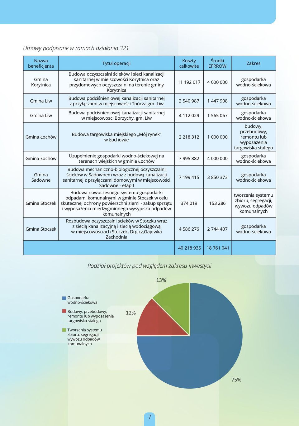 miejscowości Tończa gm. Liw 2 540 987 1 447 908 gospodarka wodno-ściekowa Gmina Liw Budowa podciśnieniowej kanalizacji sanitarnej w miejscowosci Borzychy, gm.