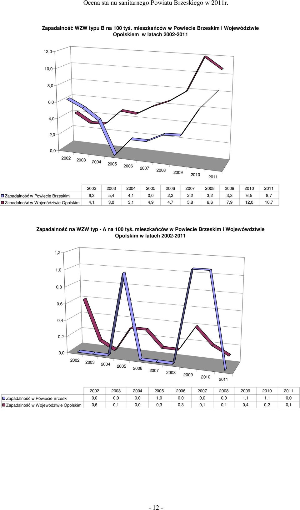 2010 2011 Zapadalność w Powiecie Brzeskim 6,3 5,4 4,1 0,0 2,2 2,2 3,2 3,3 6,5 8,7 Zapadalność w Wojedództwie Opolskim 4,1 3,0 3,1 4,9 4,7 5,8 6,6 7,9 12,0 10,7 Zapadalność na WZW typ - A na 100