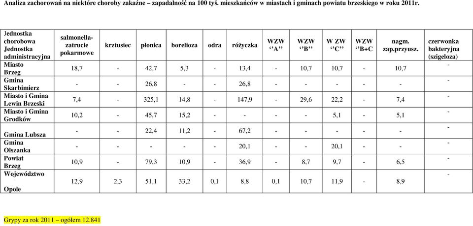 salmonellazatrucie pokarmowe krztusiec płonica borelioza odra różyczka WZW A WZW B W ZW C WZW B+C nagm. zap.przyusz.