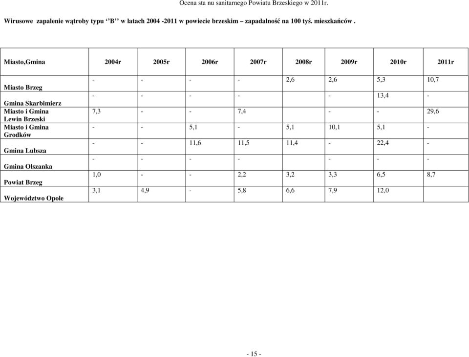 Miasto i Gmina Grodków Gmina Lubsza Gmina Olszanka Powiat Brzeg Województwo Opole - - - - 2,6 2,6 5,3 10,7 - - - - -