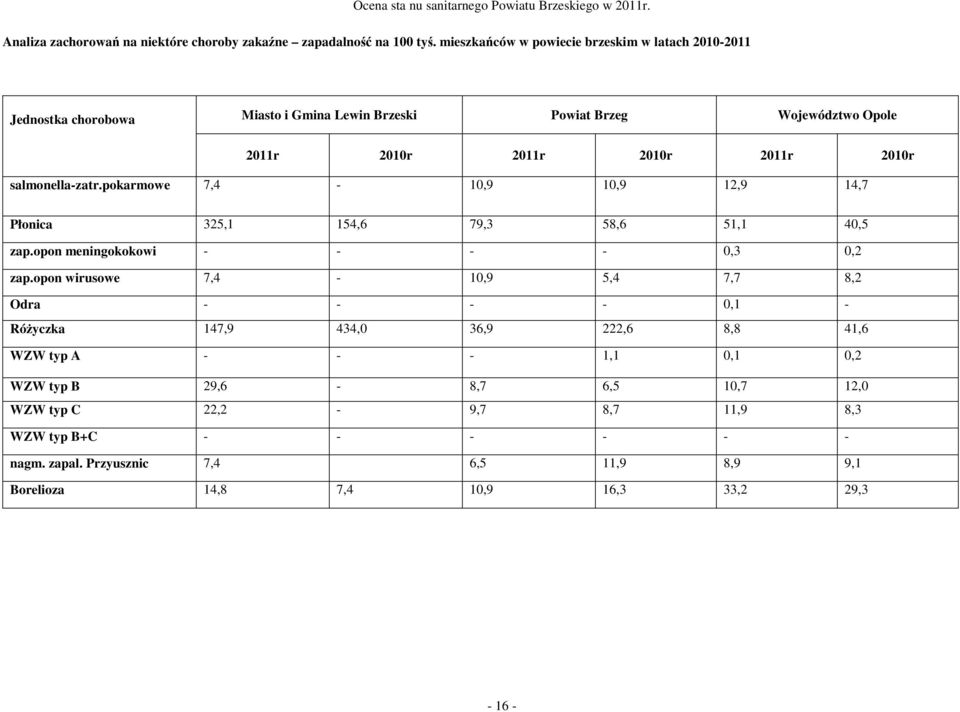 salmonella-zatr.pokarmowe 7,4-10,9 10,9 12,9 14,7 Płonica 325,1 154,6 79,3 58,6 51,1 40,5 zap.opon meningokokowi - - - - 0,3 0,2 zap.