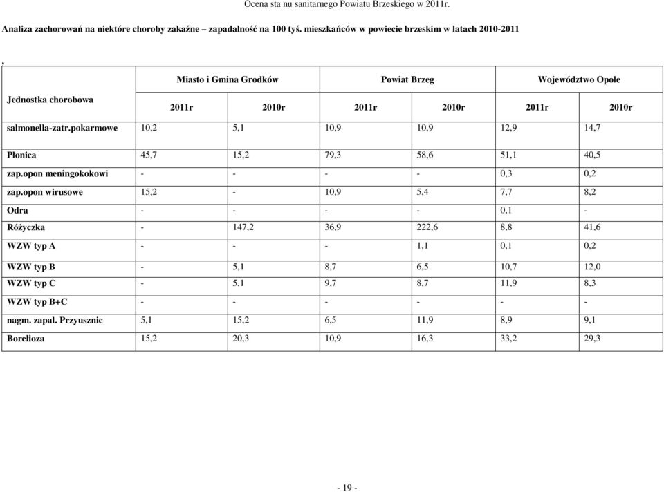 salmonella-zatr.pokarmowe 10,2 5,1 10,9 10,9 12,9 14,7 Płonica 45,7 15,2 79,3 58,6 51,1 40,5 zap.opon meningokokowi - - - - 0,3 0,2 zap.