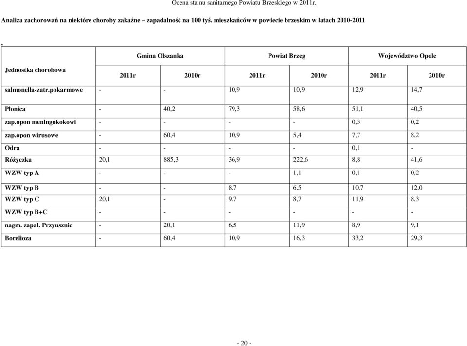 salmonella-zatr.pokarmowe - - 10,9 10,9 12,9 14,7 Płonica - 40,2 79,3 58,6 51,1 40,5 zap.opon meningokokowi - - - - 0,3 0,2 zap.