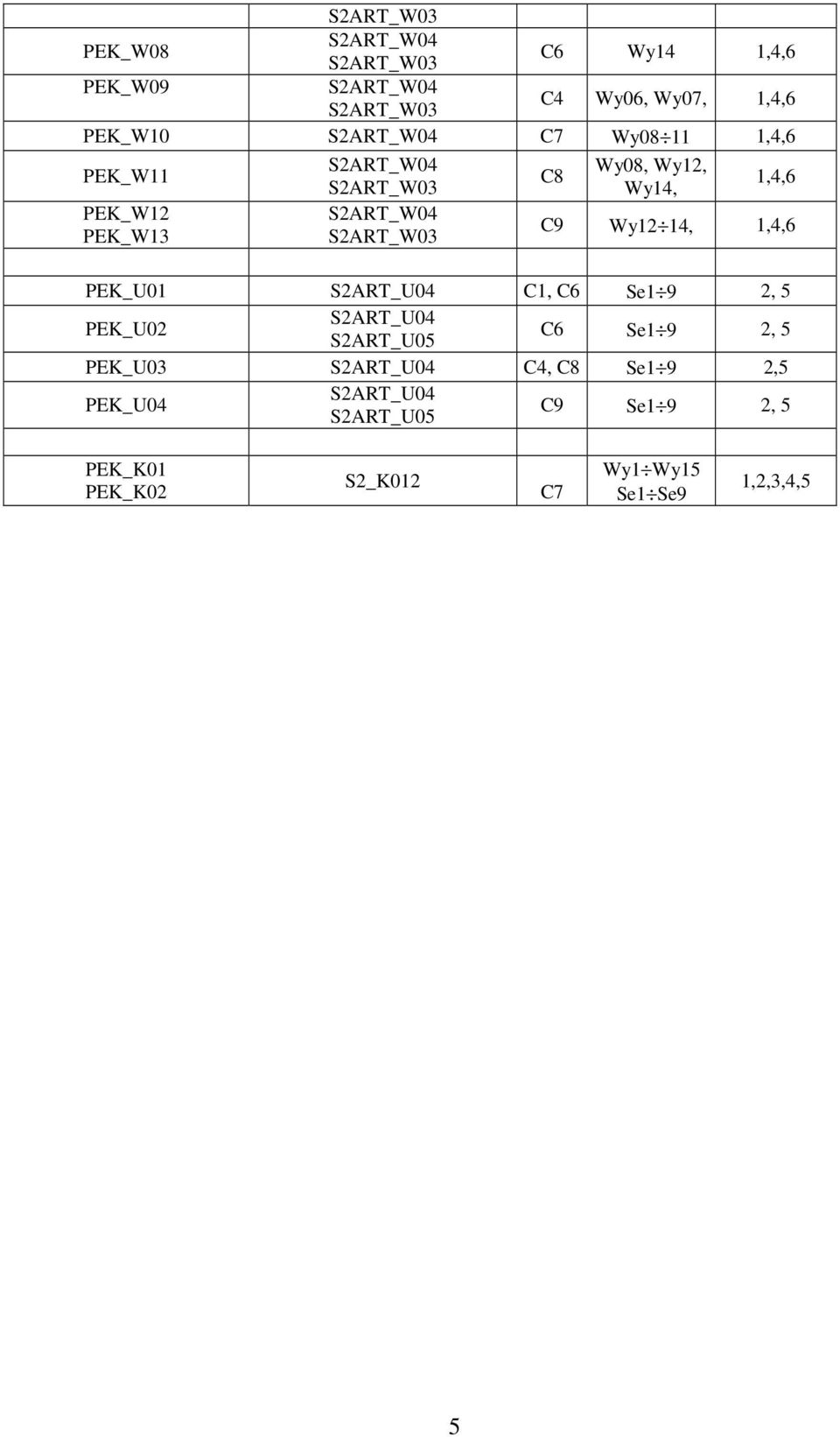 SART_W03 C9 Wy1 14, 1,4,6 PEK_U01 SART_U04 C1, C6 Se1 9, 5 PEK_U0 SART_U04 SART_U05 C6 Se1 9, 5 PEK_U03