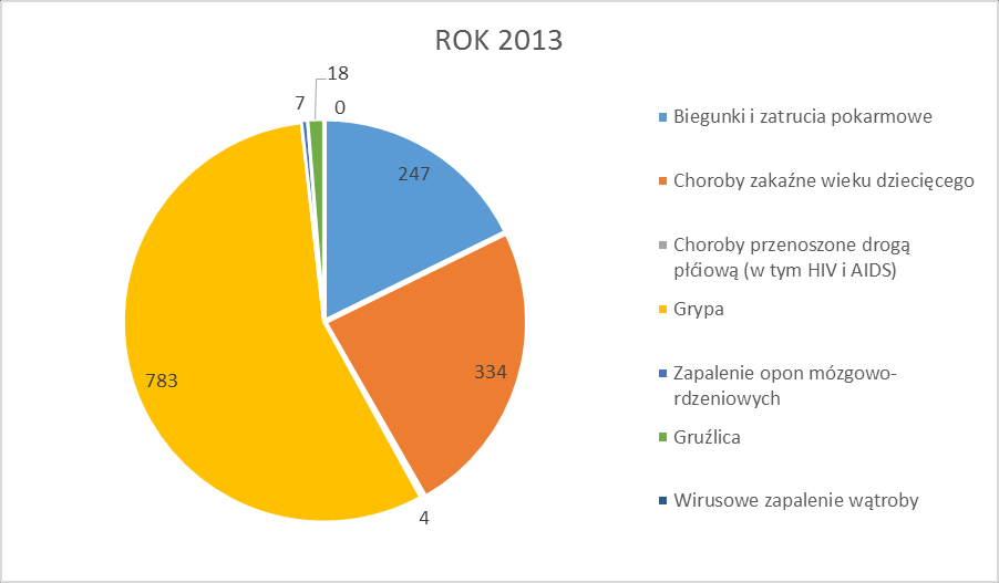 W roku sprawozdawczym do Państwowego Powiatowego Inspektora Sanitarnego w Katowicach zgłoszono ogółem 1531 przypadków zachorowań, w tym 783 przypadki dotyczyły grypy.