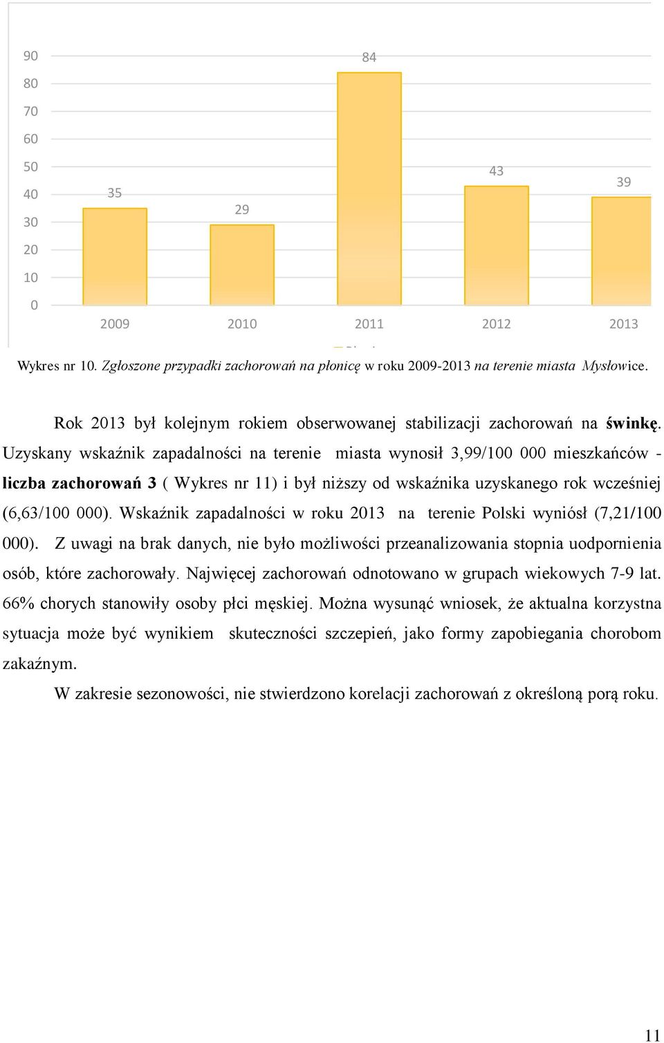 Uzyskany wskaźnik zapadalności na terenie miasta wynosił 3,99/100 000 mieszkańców - liczba zachorowań 3 ( Wykres nr 11) i był niższy od wskaźnika uzyskanego rok wcześniej (6,63/100 000).