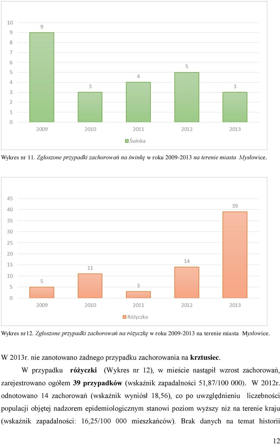 W przypadku różyczki (Wykres nr 12), w mieście nastąpił wzrost zachorowań, zarejestrowano ogółem 39 przypadków (wskaźnik zapadalności 51,87/100 000). W 2012r.