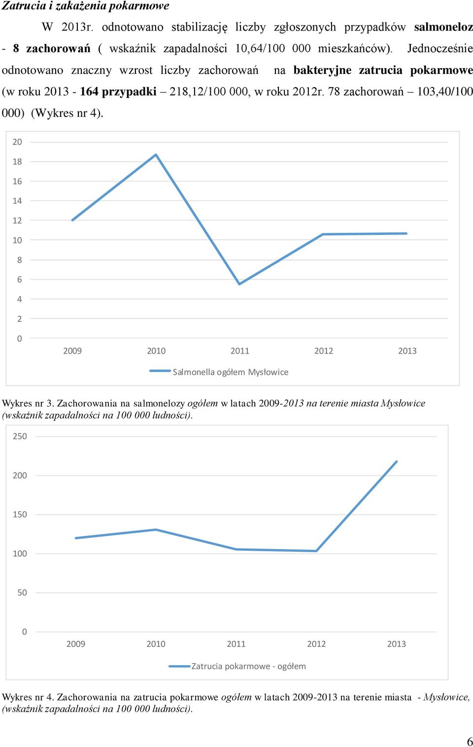 20 18 16 14 12 10 8 6 4 2 0 2009 2010 2011 2012 2013 Salmonella ogółem Mysłowice Wykres nr 3.
