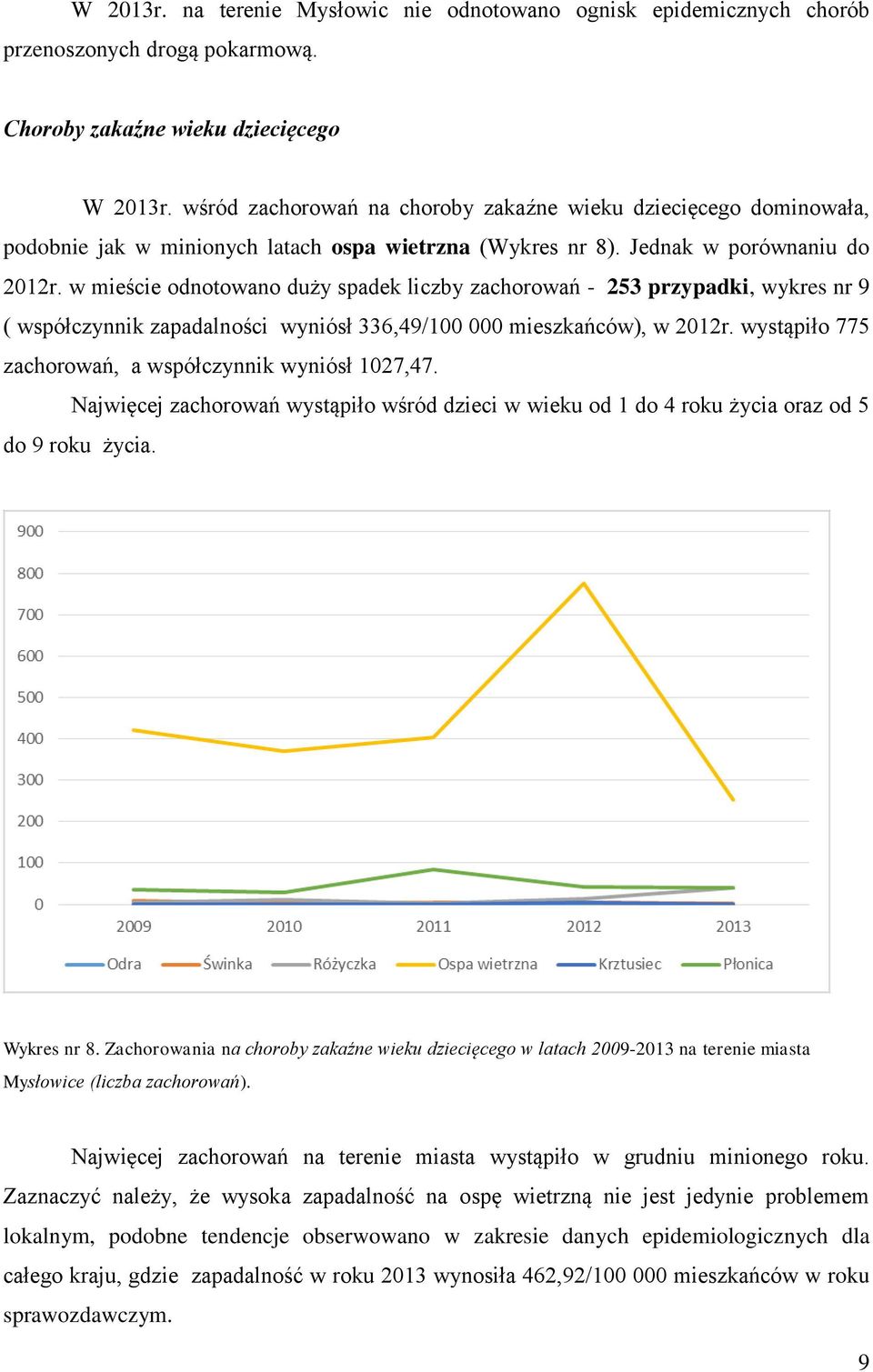 w mieście odnotowano duży spadek liczby zachorowań - 253 przypadki, wykres nr 9 ( współczynnik zapadalności wyniósł 336,49/100 000 mieszkańców), w 2012r.