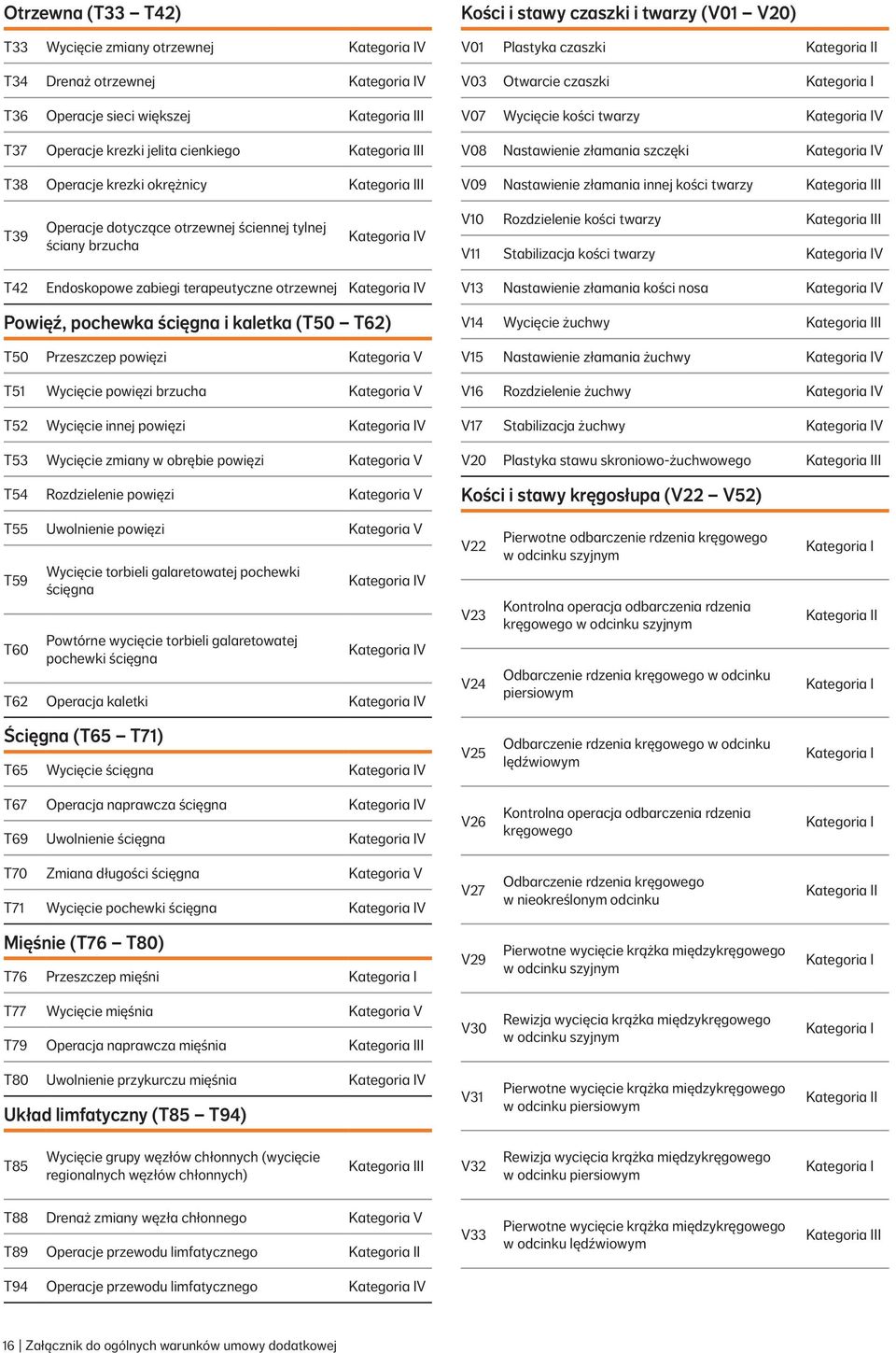 ściennej tylnej ściany brzucha V V10 Rozdzielenie kości twarzy V11 Stabilizacja kości twarzy V T42 Endoskopowe zabiegi terapeutyczne otrzewnej V Powięź, pochewka ścięgna i kaletka (T50 T62) T50