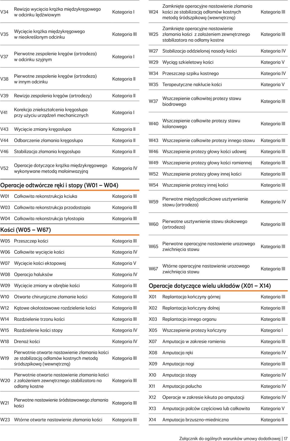 w odcinku szyjnym W27 Stabilizacja oddzielonej nasady kości V W29 Wyciąg szkieletowy kości Kategoria V V38 Pierwotne zespolenie kręgów (artrodeza) w innym odcinku I W34 Przeszczep szpiku kostnego V