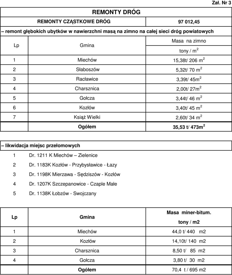 3,39t/ 45m 2 4 Charsznica 2,00t/ 27m 2 5 Gołcza 3,44t/ 46 m 2 6 Kozłów 3,40t/ 45 m 2 7 Książ Wielki 2,60t/ 34 m 2 Ogółem 35,53 t/ 473m 2 likwidacja miejsc przełomowych 1 Dr.
