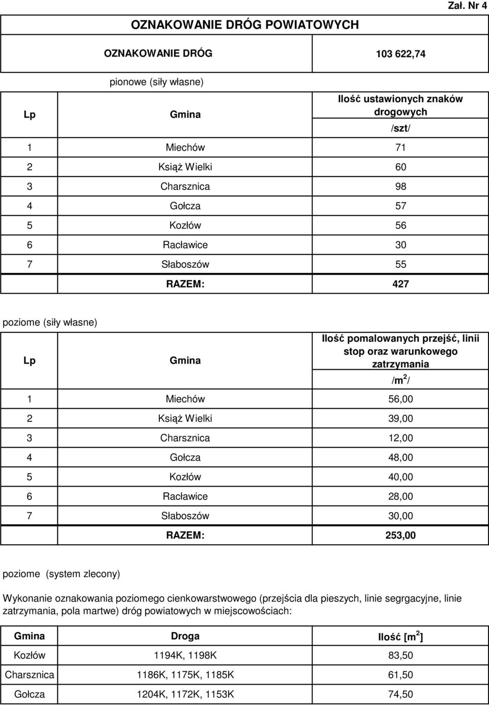 Słaboszów 55 RAZEM: 427 poziome (siły własne) Lp Gmina Ilość pomalowanych przejść, linii stop oraz warunkowego zatrzymania 1 Miechów 56,00 2 Książ Wielki 39,00 3 Charsznica 12,00 4 Gołcza 48,00 5