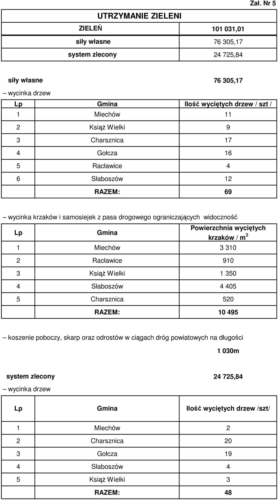 wycinka krzaków i samosiejek z pasa drogowego ograniczających widoczność Lp Gmina Powierzchnia wyciętych krzaków / m 2 1 Miechów 3 310 2 Racławice 910 3 Książ Wielki 1 350 4