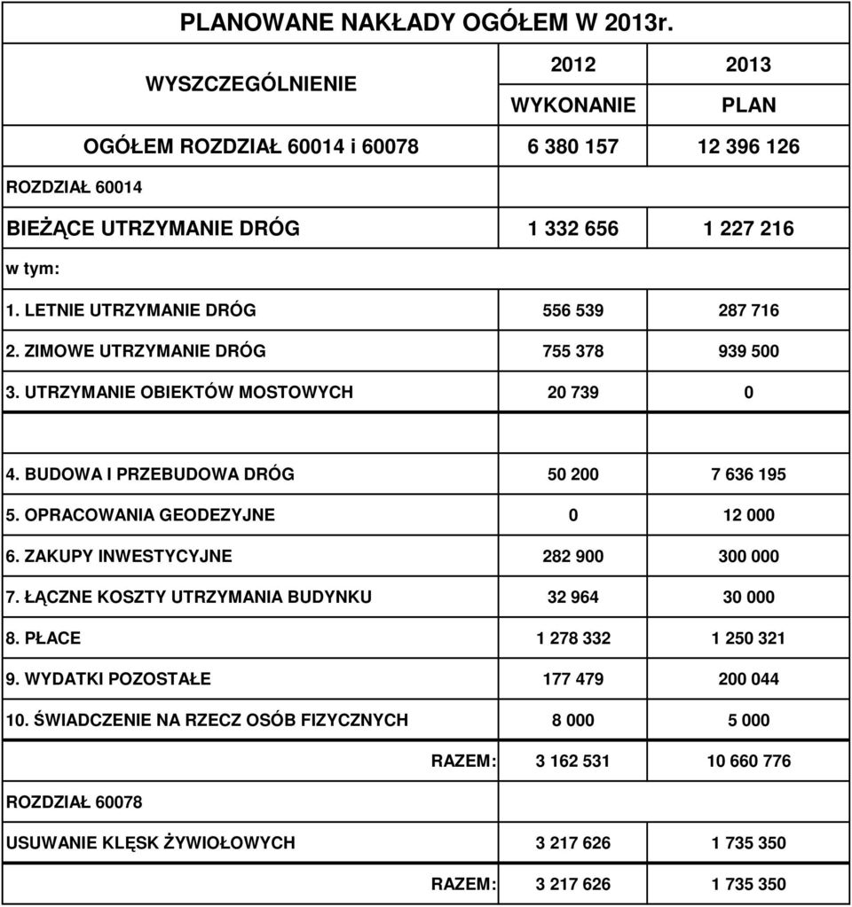 LETNIE UTRZYMANIE DRÓG 556 539 287 716 2. ZIMOWE UTRZYMANIE DRÓG 755 378 939 500 3. UTRZYMANIE OBIEKTÓW MOSTOWYCH 20 739 0 4. BUDOWA I PRZEBUDOWA DRÓG 50 200 7 636 195 5.