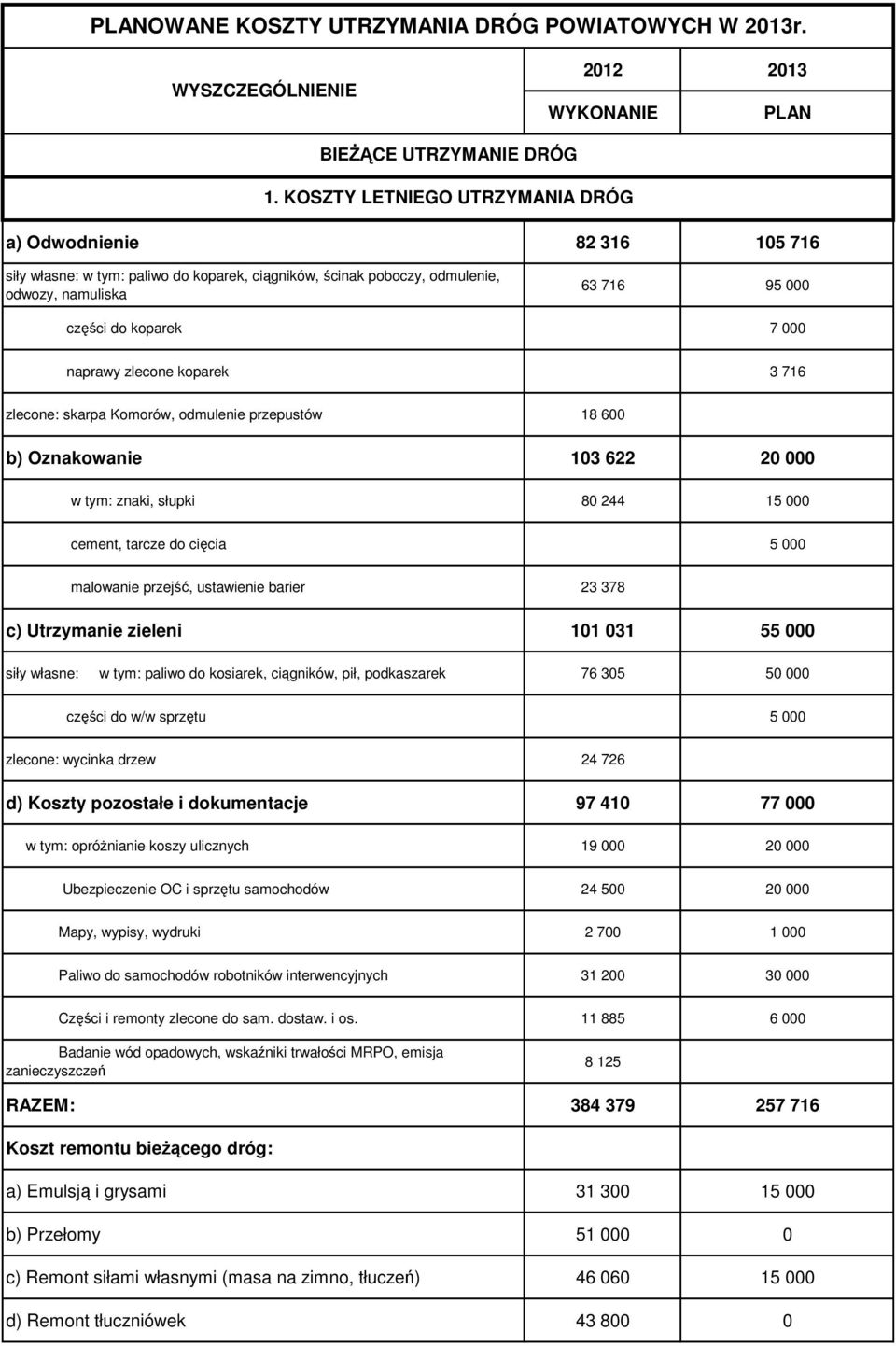 naprawy zlecone koparek 3 716 zlecone: skarpa Komorów, odmulenie przepustów 18 600 b) Oznakowanie 103 622 20 000 w tym: znaki, słupki 80 244 15 000 cement, tarcze do cięcia 5 000 malowanie przejść,