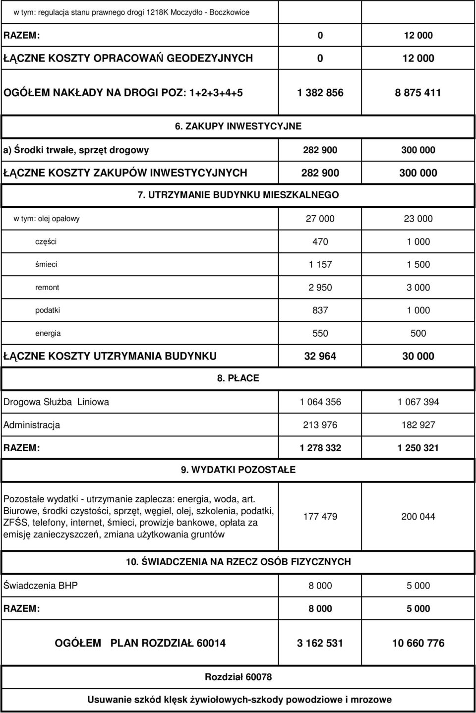 UTRZYMANIE BUDYNKU MIESZKALNEGO w tym: olej opałowy 27 000 23 000 części 470 1 000 śmieci 1 157 1 500 remont 2 950 3 000 podatki 837 1 000 energia 550 500 ŁĄCZNE KOSZTY UTZRYMANIA BUDYNKU 32 964 30