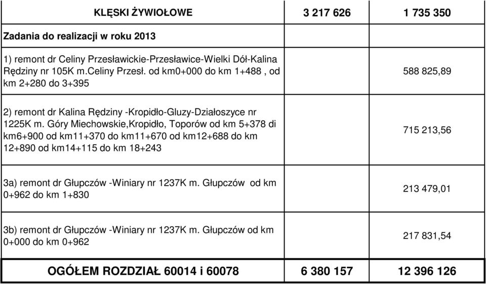 Góry Miechowskie,Kropidło, Toporów od km 5+378 di km6+900 od km11+370 do km11+670 od km12+688 do km 12+890 od km14+115 do km 18+243 715 213,56 3a) remont dr Głupczów