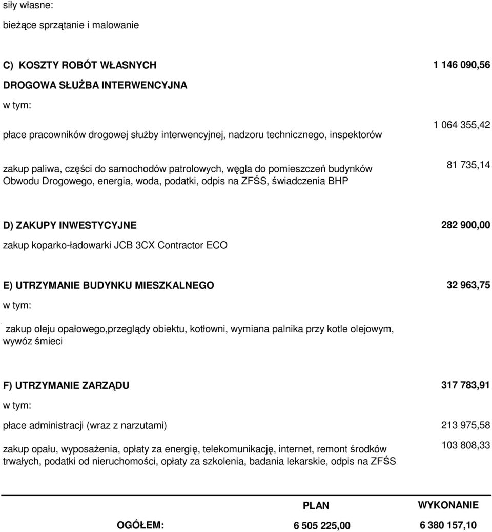 INWESTYCYJNE 282 900,00 zakup koparko-ładowarki JCB 3CX Contractor ECO E) UTRZYMANIE BUDYNKU MIESZKALNEGO 32 963,75 w tym: zakup oleju opałowego,przeglądy obiektu, kotłowni, wymiana palnika przy