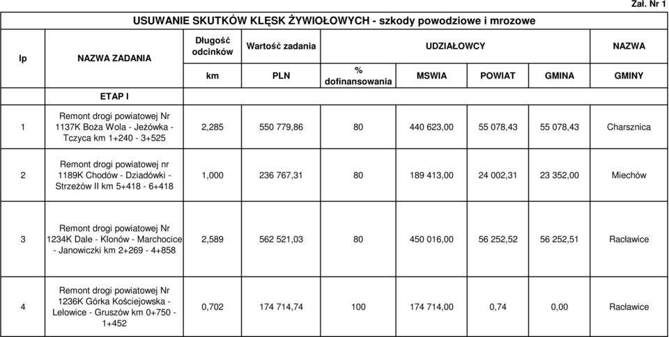 km 1+240-3+525 2,285 550 779,86 80 440 623,00 55 078,43 55 078,43 Charsznica 2 Remont drogi powiatowej nr 1189K Chodów - Dziadówki - Strzeżów II km 5+418-6+418 1,000 236 767,31 80 189 413,00 24
