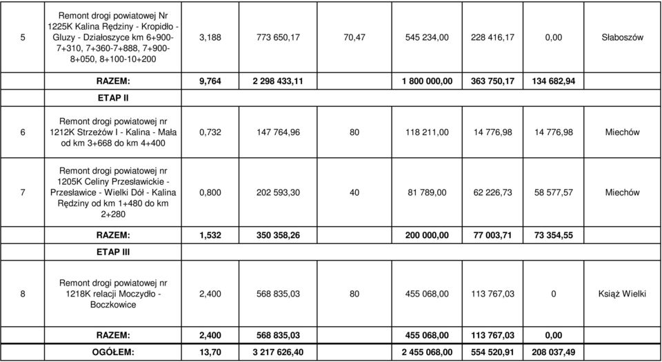 776,98 Miechów 7 Remont drogi powiatowej nr 1205K Celiny Przesławickie - Przesławice - Wielki Dół - Kalina Rędziny od km 1+480 do km 2+280 0,800 202 593,30 40 81 789,00 62 226,73 58 577,57 Miechów