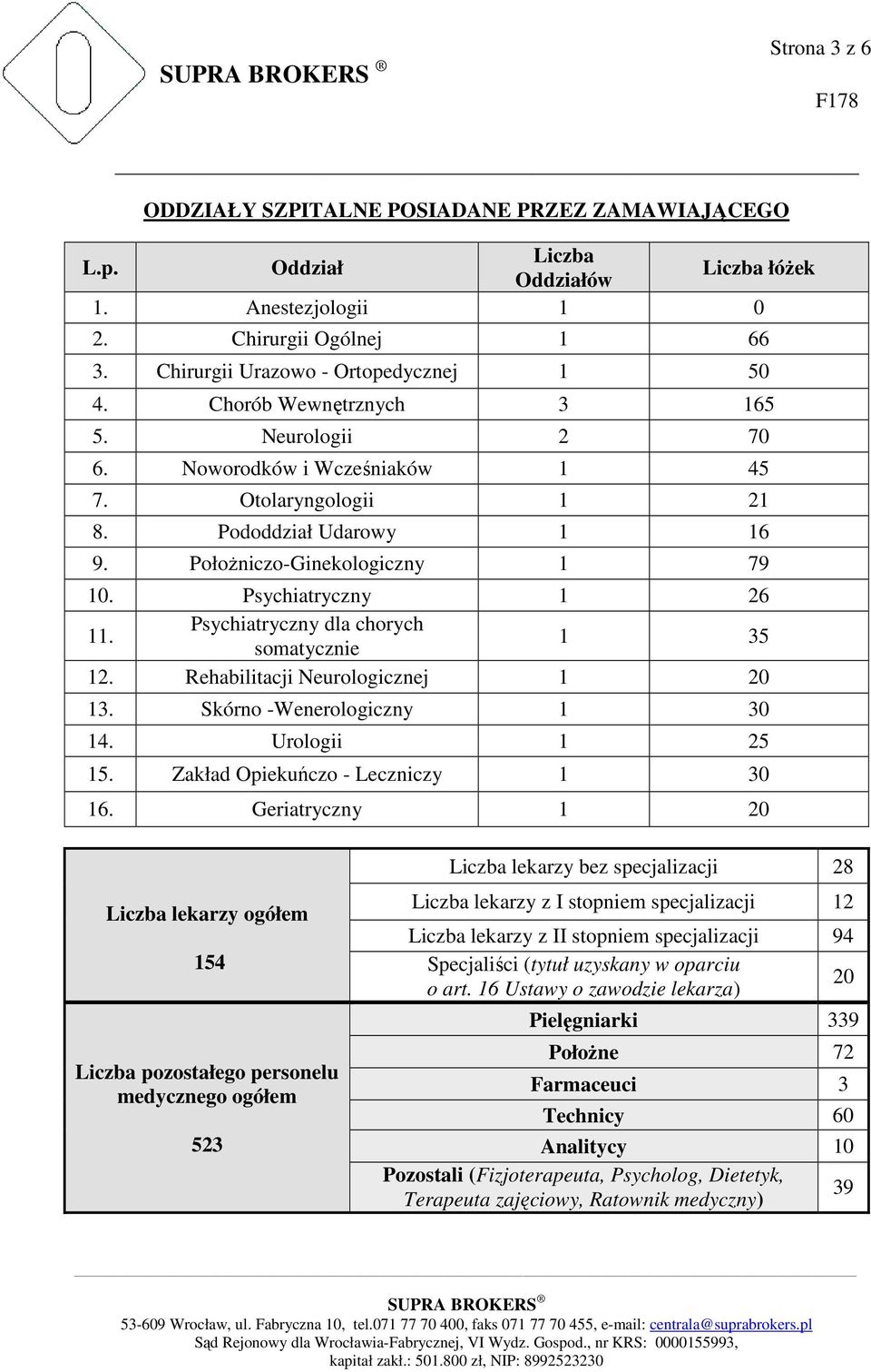 Psychiatryczny dla chorych somatycznie 1 35 12. Rehabilitacji Neurologicznej 1 20 13. Skórno -Wenerologiczny 1 30 14. Urologii 1 25 15. Zakład Opiekuńczo - Leczniczy 1 30 16.