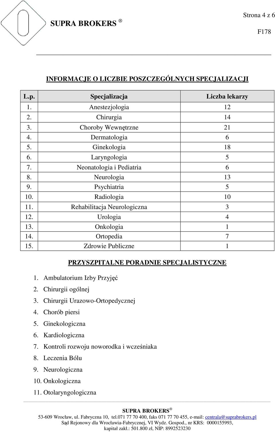 Urologia 4 13. Onkologia 1 14. Ortopedia 7 15. Zdrowie Publiczne 1 PRZYSZPITALNE PORADNIE SPECJALISTYCZNE 1. Ambulatorium Izby Przyjęć 2. Chirurgii ogólnej 3.