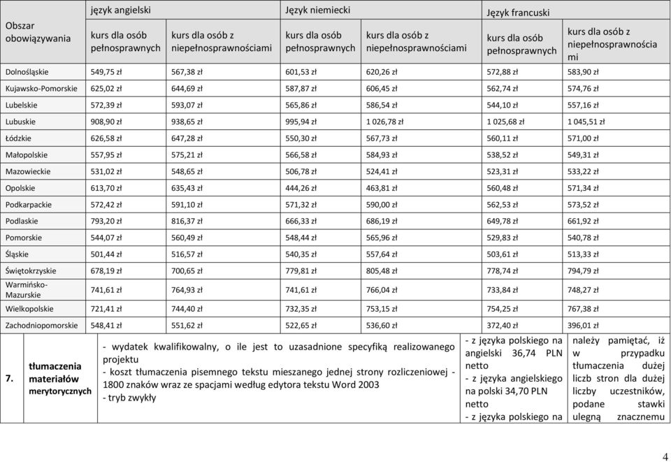 zł Lubelskie 572,39 zł 593,07 zł 565,86 zł 586,54 zł 544,10 zł 557,16 zł Lubuskie 908,90 zł 938,65 zł 995,94 zł 1 026,78 zł 1 025,68 zł 1 045,51 zł Łódzkie 626,58 zł 647,28 zł 550,30 zł 567,73 zł