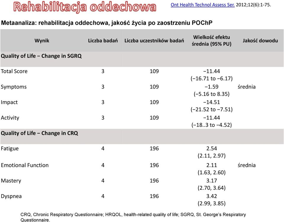 PU) Jakość dowodu Total Score 3 109 11.44 ( 16.71 to 6.17) Symptoms 3 109 1.59 ( 5.16 to 8.35) Impact 3 109 14.51 ( 21.52 to 7.51) Activity 3 109 11.44 ( 18..3 to 4.