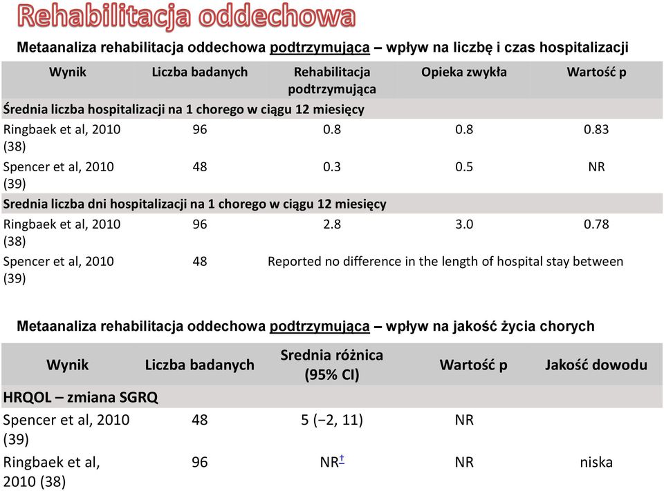 5 NR Srednia liczba dni hospitalizacji na 1 chorego w ciągu 12 miesięcy Ringbaek et al, 2010 (38) 96 2.8 3.0 0.