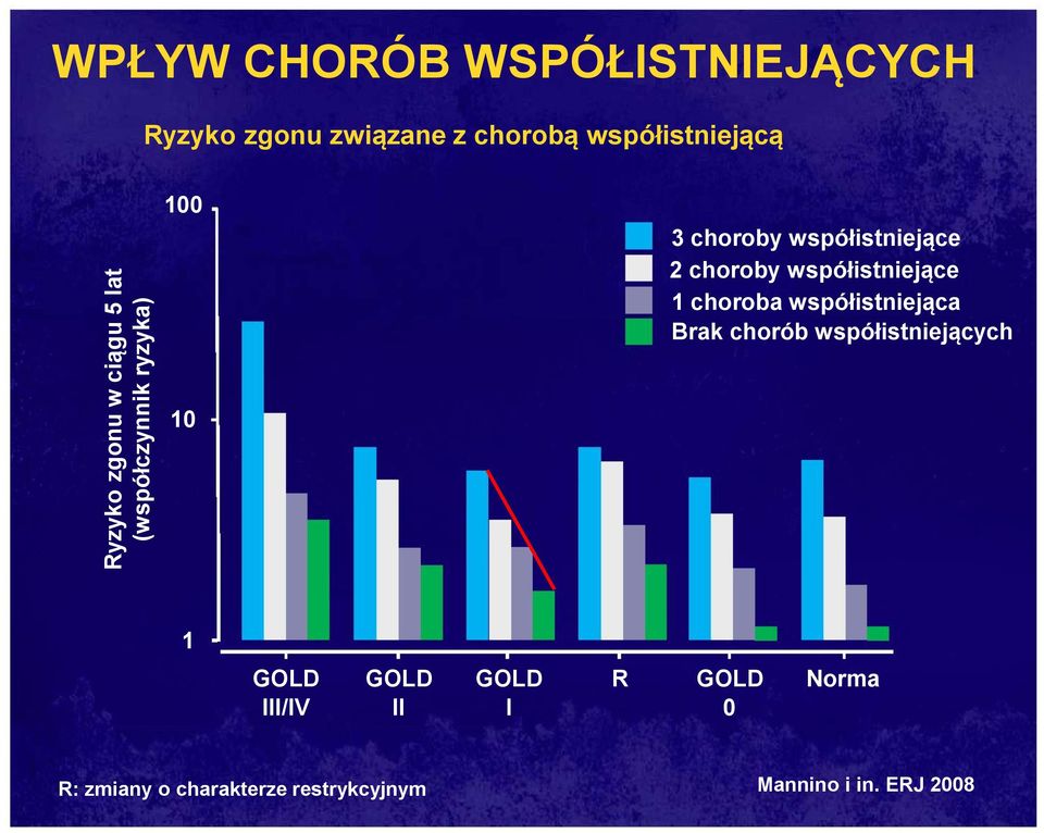 współistniejące 1 choroba współistniejąca Brak chorób współistniejących 10 1 GOLD