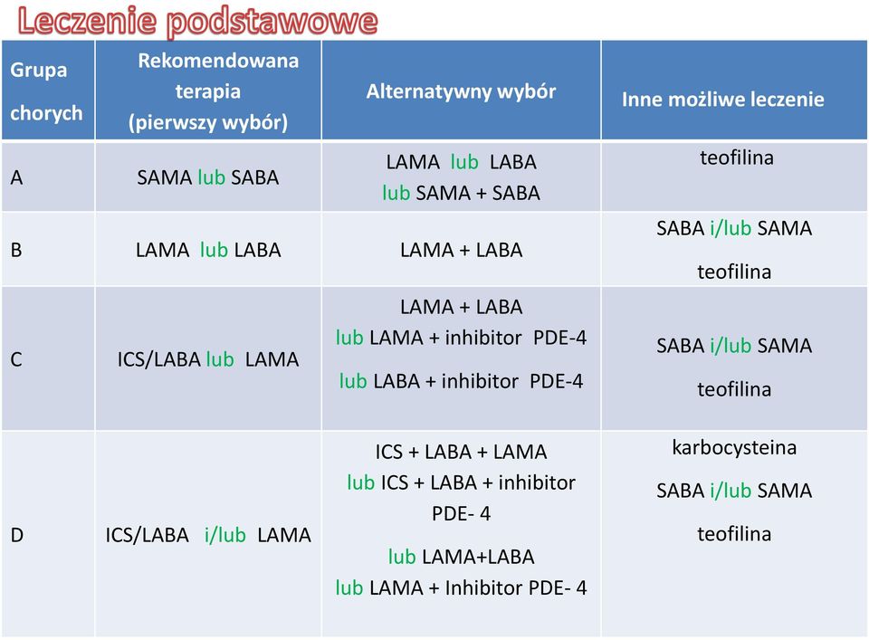 Inne możliwe leczenie teofilina SABA i/lub SAMA teofilina SABA i/lub SAMA teofilina D ICS/LABA i/lub LAMA ICS + LABA