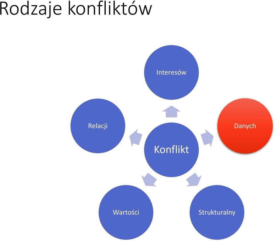 Danych Konflikt